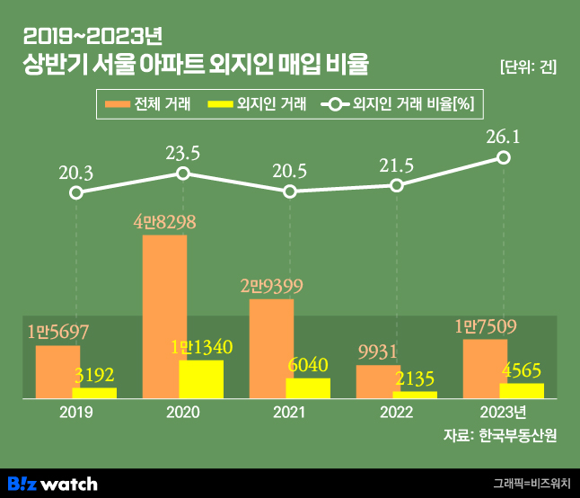 2019~2023년 상반기 서울 아파트 외지인 매입 비율./그래픽=비즈워치