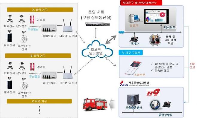 서대문구,Iot센서 활용 반지하가구 재난 신속 대응 시스템