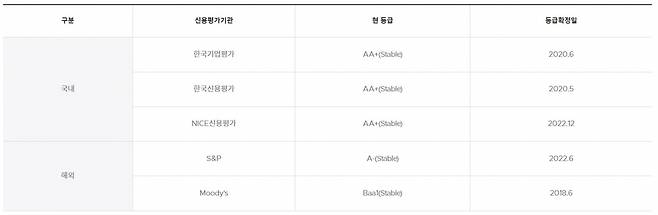 포스코 신용등급