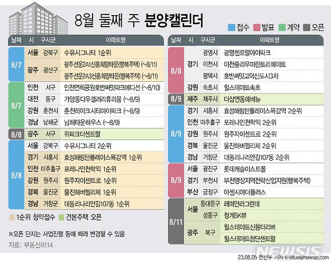 [서울=뉴시스] 5일 부동산R114에 따르면 8월 둘째 주에는 전국 7개 단지 총 2307가구(일반분양 1512가구)가 분양을 시작한다. (그래픽=전진우 기자) 618tue@newsis.com