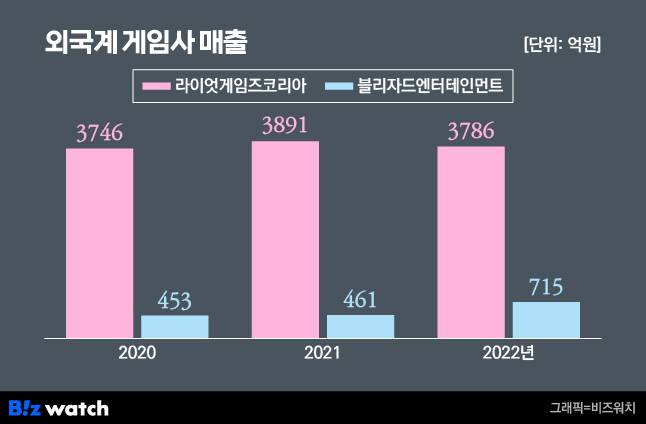 라이엇게임즈·블리자드 한국법인의 매출 추이 / 그래픽=비즈워치