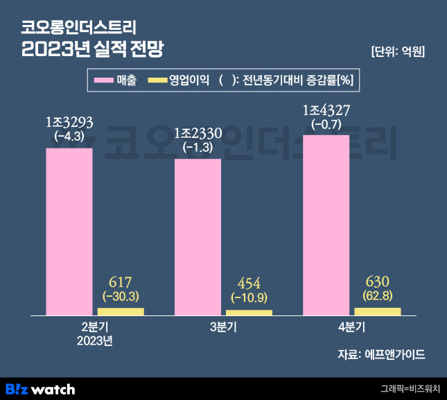 코오롱인더스트리 2023년 실적 전망./그래픽=비즈워치