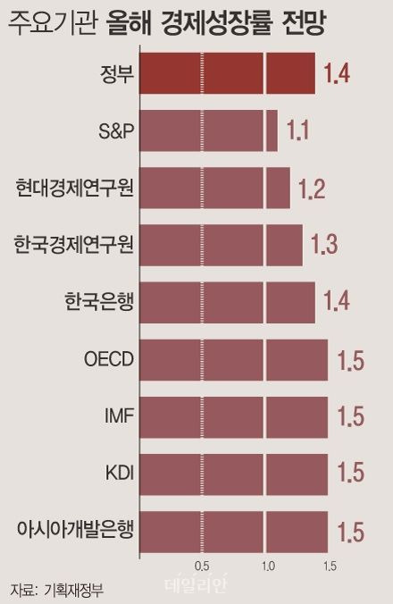 정부가 올해 한국 경제가 1.4% 성장할 것으로 전망했다. 이는 국제통화기금(IMF), 경제협력개발기구(OECD), 한국개발연구원(KDI)보다도 낮은 수준이다. ⓒ뉴시스