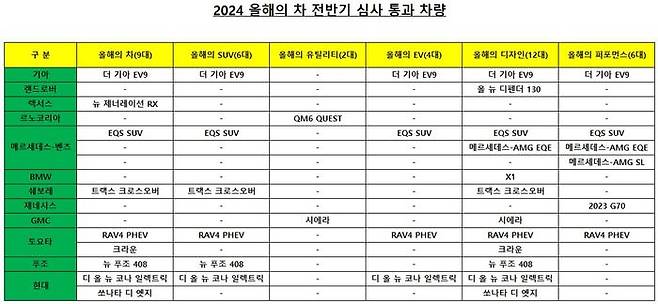 2024 올해의 차 전반기 심사 통과 차량. ⓒ한국자동차기자협회