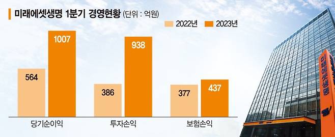 ‘보장성·변액’ 투트랙으로 수익성 확대… 자본건전성