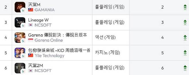 구글플레이스토어 최고 매출 순위 / 출처: data ai