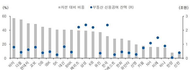 증권사별 자본 대비 부동산 신용공여 비중. 자료=유안타증권