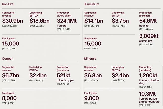 리오틴토 2022 연례 보고서. 철광석 부문 매출의 하락세가 두드러진다. 출처=리오틴토 IR