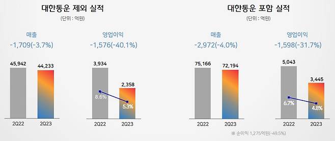 2023년 2분기 잠정 실적 [CJ제일제당 제공]