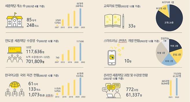 [서울=뉴시스] 세종학당 주요 통계 자료(사진=문화체육관광부 제공) 2023.08.07. photo@newsis.com *재판매 및 DB 금지