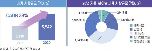 세계 푸드테크 시장 규모 (*CAGR=연평균 성장률)