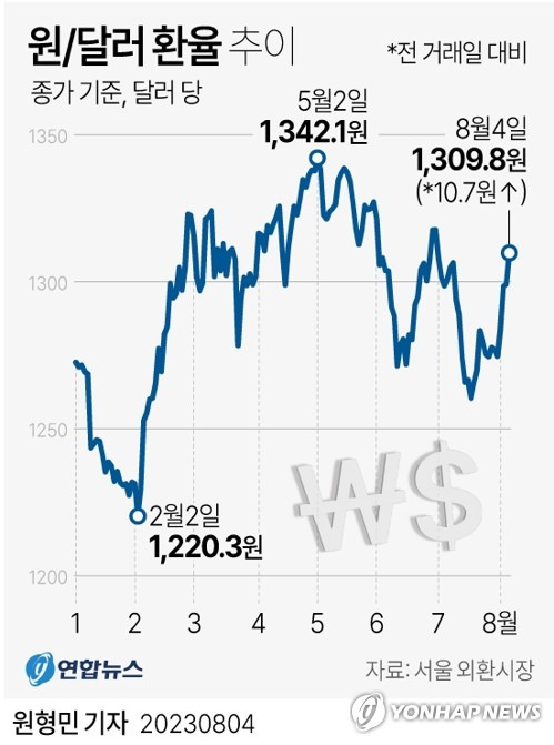 [그래픽] 원/달러 환율 추이 (서울=연합뉴스) 원형민 기자 = 4일 서울 외환시장에서 달러 대비 원화 환율은 전 거래일보다 10.7원 오른 1,309.8원에 마감했다.
    circlemin@yna.co.kr
    페이스북 tuney.kr/LeYN1 트위터 @yonhap_graphics