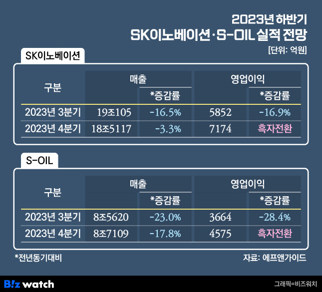 2023년 하반기 SK이노베이션 S-OIL 실적 전망./그래픽=비즈워치