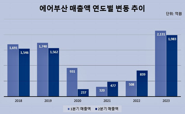 에어부산 매출액 연도별 추이. (사진=에어부산)