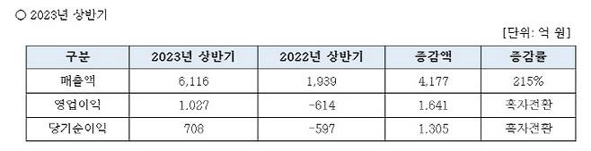 진에어 2022~2023년 상반기 매출액 및 영업이익 추이. (사진=진에어)