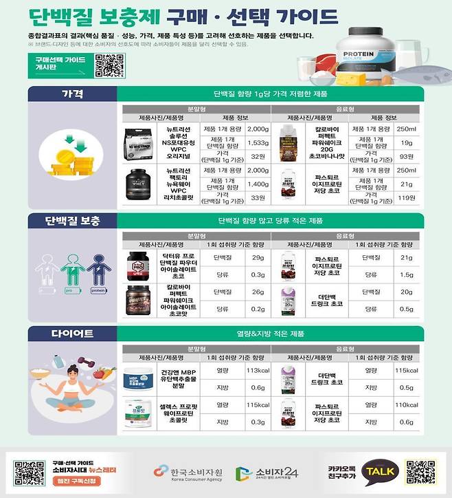 단백질 보충제 구매·선택 가이드(한국소비자원 제공). 2023.08.08/뉴스1