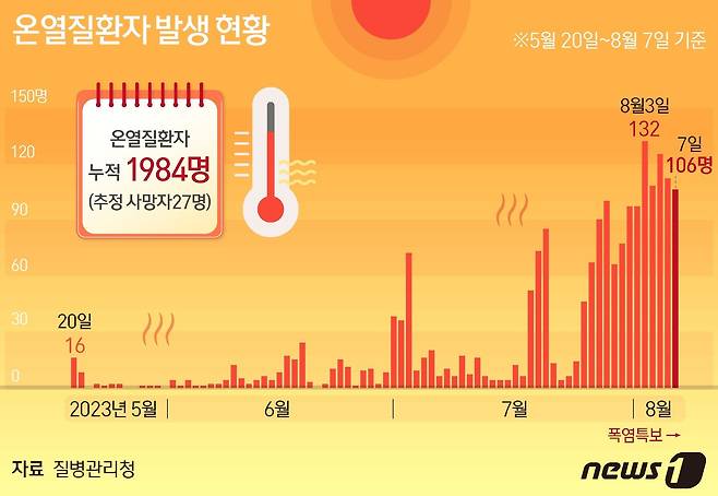 8일 질병관리청이 공개한 '2023년 온열질환 응급실 감시체계 신고현황'을 보면 전날(7일) 응급실을 찾은 온열질환자는 106명으로 집계됐다. ⓒ News1 양혜림 디자이너