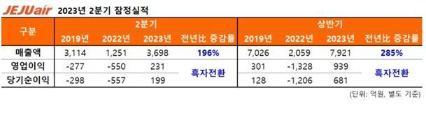 제주항공 2분기 실적 [사진제공=제주항공]