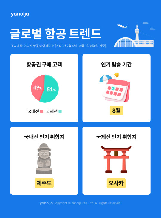 야놀자 글로벌 항공 트렌드 인포그래픽.야놀자 제공