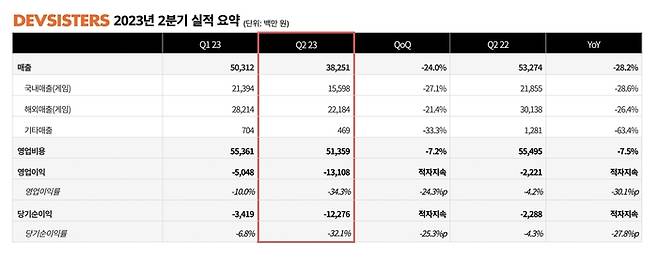 데브시스터즈 2023년 2분기 실적 요약