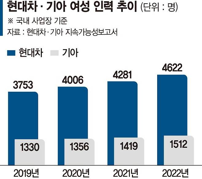 현대차·기아 女인력 3년 새 1000여명 늘었다