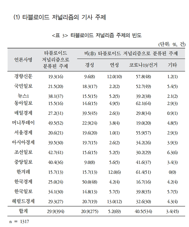 한국여성커뮤니케이션학회 <미디어, 젠더 & 문화>에 지난 6월 실린 '포털에 게재된 주요 언론사 기사의 타블로이드화'연구 중 일부 캡처. 해당 표는 주요 일간지가 포털에 제공한 뉴스 중 타블로이드 저널리즘으로 분류된 주제의 비율을 살핀 결과다.