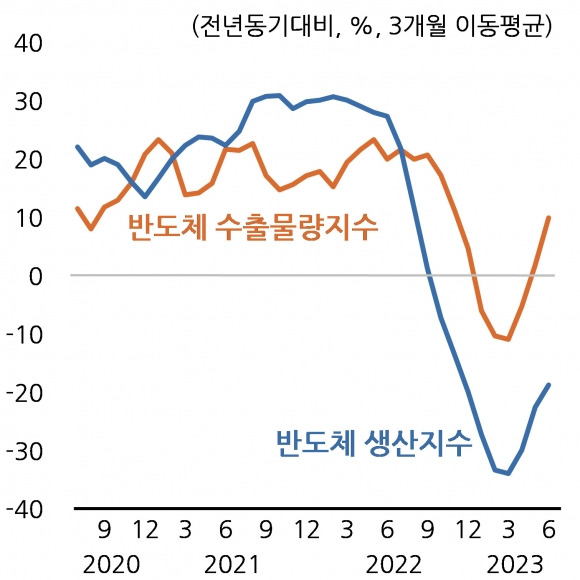 반도체 생산지수와 수출물량지수 <자료: 한국개발연구원(KDI)>