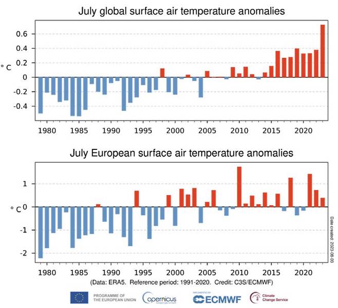 7월 글로벌 기온(위쪽)과 유럽 기온(아래쪽).(자료=EU 코페르니쿠스 기후변화서비스)