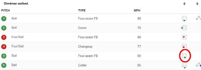 4회 1사 후 히메네스 타석 볼카운트 내용. 5구째 볼로 판정된 공은 스트라이크 아웃이었다. 출처=ESPN