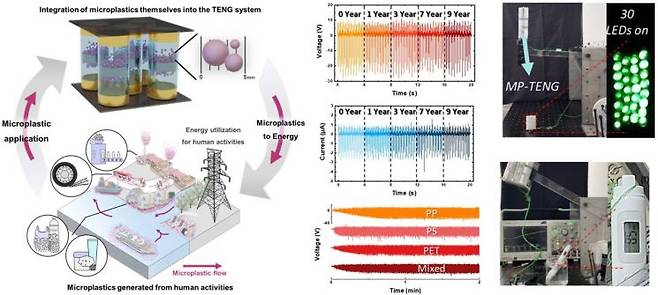 노화 미세플라스틱 기반 저비용·고수명 정전소자 모식도/사진=중앙대학교