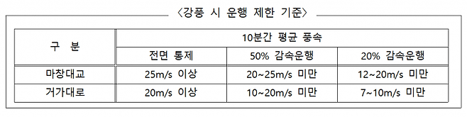 강풍 시 마창대교, 거가대로 차량 운행 제한 기준 표. [자료제공=경남도청]