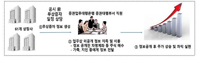 사건 개요/금융위원회 제공