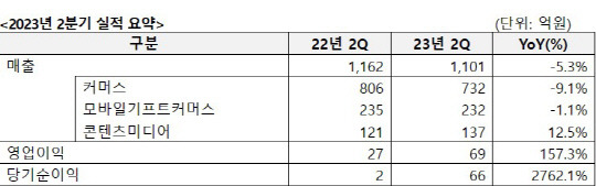 KT알파 2023년도 2분기 실적. KT알파 제공