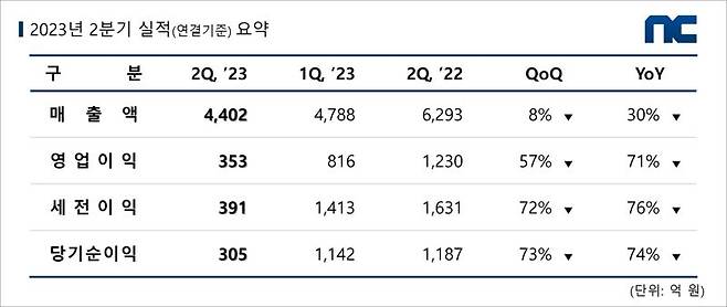 엔씨소프트 2분기 실적 개요. 엔씨 제공