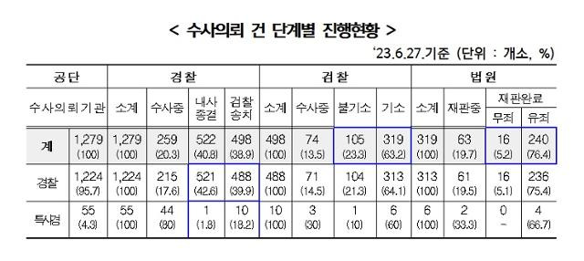 국민건강보험공단이 2014년~2023년 6월까지 수사의뢰한 불법 개설기관 수사 현황. 건보공단 제공