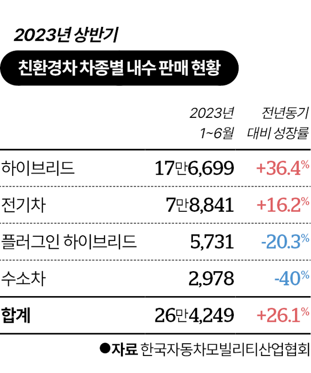 시각물_친환경차 차종별 내수 판매 현황