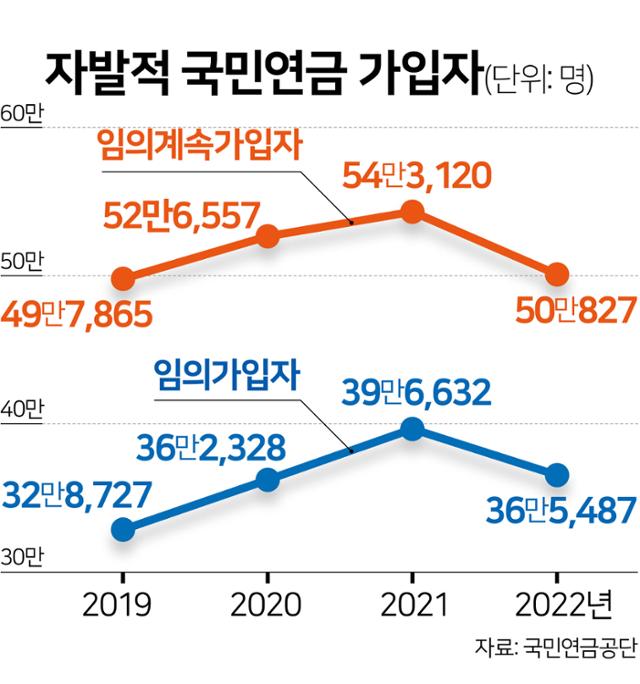 자발적 국민연금 가입자. 그래픽=김문중 기자