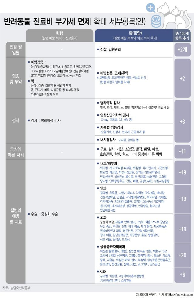 10월부터 반려동물에게서 자주 발생하는 다빈도 진료 항목 100여 개에 대한 진료비 부가가치세가 면제된다. 뉴시스