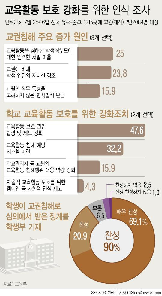 교육부가 재직 교원 2만2,084명을 대상으로 교원에 대한 교육활동 침해 사례가 증가하는 이유를 조사한 결과 '교육활동을 침해한 학생·학부모에 대한 엄격한 처벌 미흡'을 1만6,842명(25.0%)이 선택해 가장 많았다. 서울=뉴시스