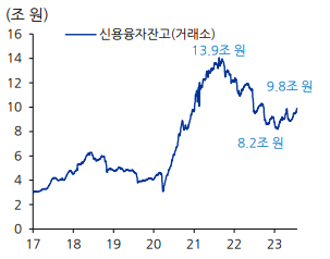 코스피 신용융자잔고 추이. Refinitiv, 유진투자증권