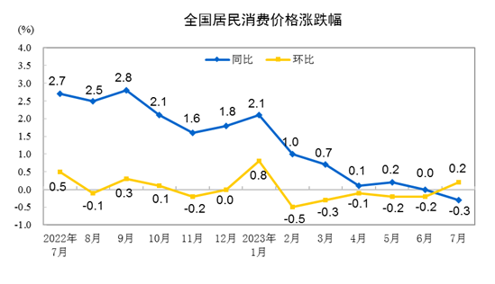 중국 월별 소비자물가 상승률(파란선 전년동기 대비·노란선 전월 대비). 중국 국가통계국 홈페이지 캡처