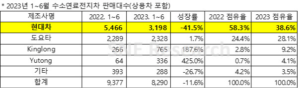 올해 상반기 글로벌 수소차 판매현황. SNE리서치