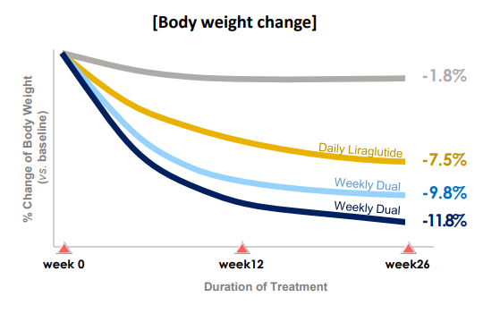 한미약품이 개최한 ‘2023년  3분기 기업설명회’서 발표한 임상 중인 비만치료제 ‘에페글레나타이드’의 체중 감소 효과
