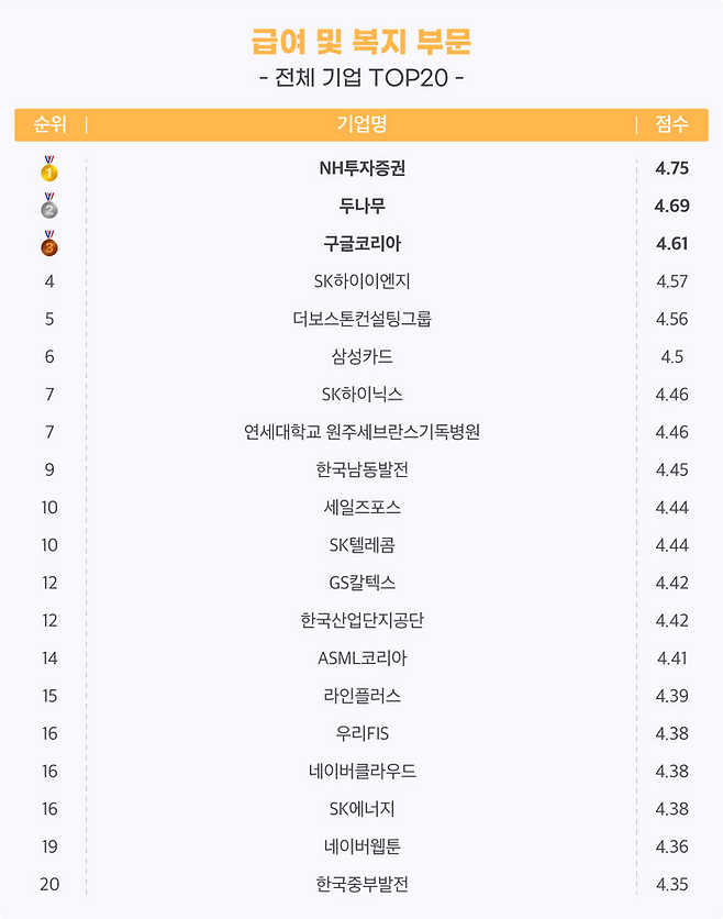 급여 및 복지 부문 전체 기업 상위 20위. [사진 = 잡플래닛]