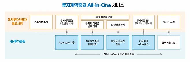 NH투자증권의 투자계약증권 올인온 서비스 개요. /사진제공=NH투자증권.