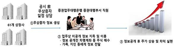 사건 개요 [금융위원회 제공]