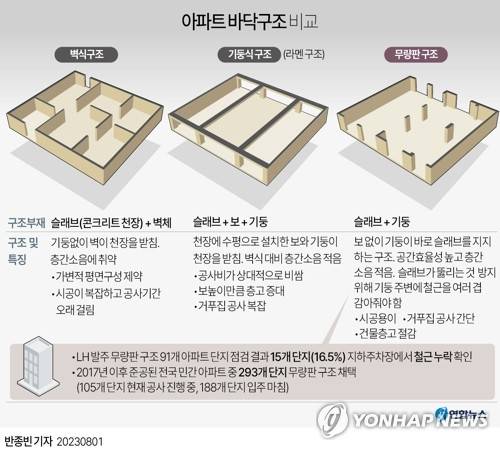 [그래픽] 아파트 바닥구조 비교 (서울=연합뉴스) 반종빈 기자 = bjbin@yna.co.kr
    페이스북 tuney.kr/LeYN1 트위터 @yonhap_graphics