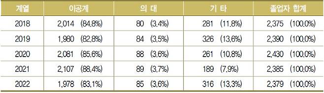과학고·영재학교 졸업생의 계열별 진학 현황(단위: 명, %, 자료: 과학기술정보통신부)