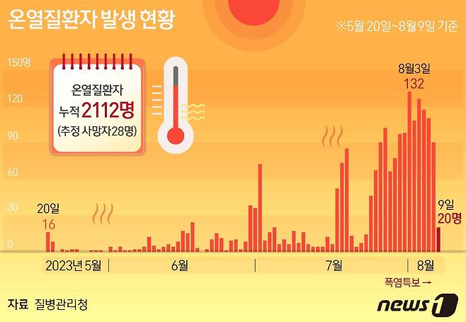 10일 질병관리청이 공개한 '2023년 온열질환 응급실 감시체계 신고현황'을 보면 전날(9일) 응급실을 찾은 온열질환자는 20명으로 집계됐다. ⓒ News1 김초희 디자이너