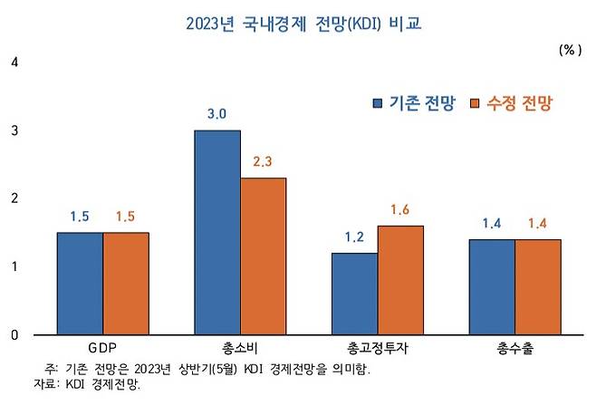 한국개발연구원(KDI)의 올해 국내 경제 전망 비교. /KDI 제공